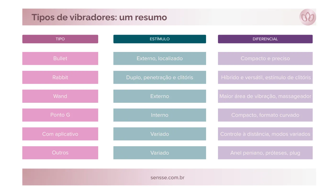 tipos de vibradores tabela explicativa